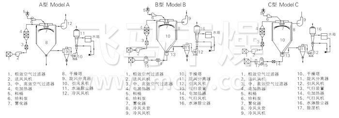 中藥浸膏噴霧干燥機(jī)結(jié)構(gòu)示意圖